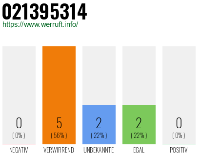 Rufnummer 021395314 Telefonnummer 021395314