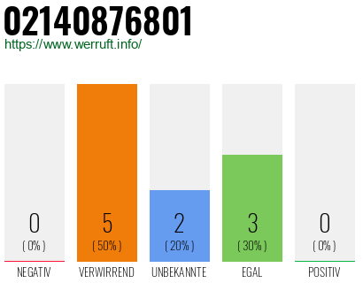 Rufnummer 02140876801 Telefonnummer 02140876801