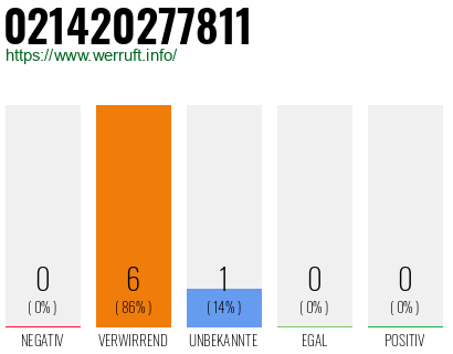 Rufnummer 021420277811 Telefonnummer 021420277811