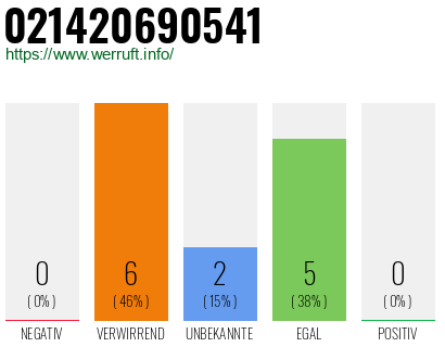Rufnummer 021420690541 Telefonnummer 021420690541