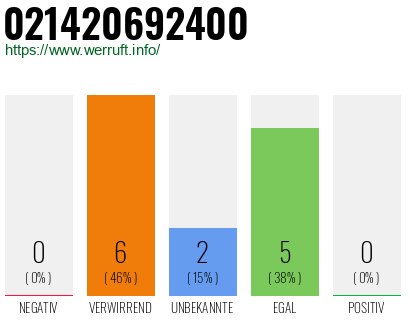 Rufnummer 021420692400 Telefonnummer 021420692400