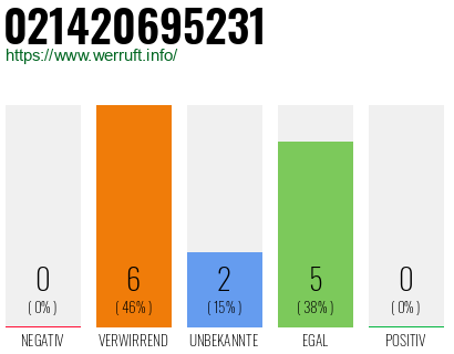 Rufnummer 021420695231 Telefonnummer 021420695231