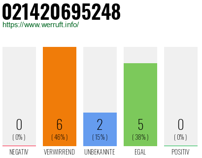 Rufnummer 021420695248 Telefonnummer 021420695248