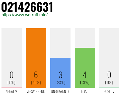 Rufnummer 021426631 Telefonnummer 021426631