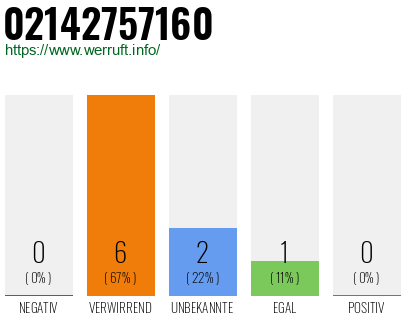 Rufnummer 02142757160 Telefonnummer 02142757160