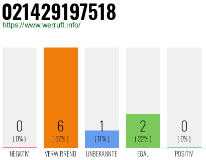 Rufnummer 021429197518 Telefonnummer 021429197518