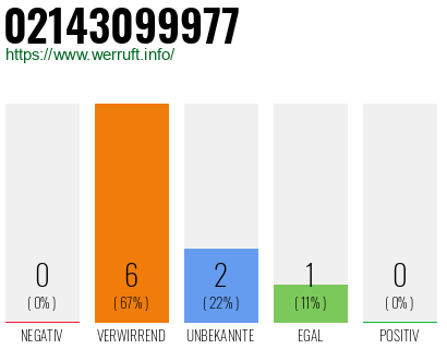 Rufnummer 02143099977 Telefonnummer 02143099977