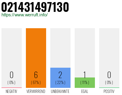 Rufnummer 021431497130 Telefonnummer 021431497130