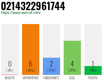 Rufnummer 0214322961744 Telefonnummer 0214322961744