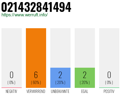 Rufnummer 021432841494 Telefonnummer 021432841494