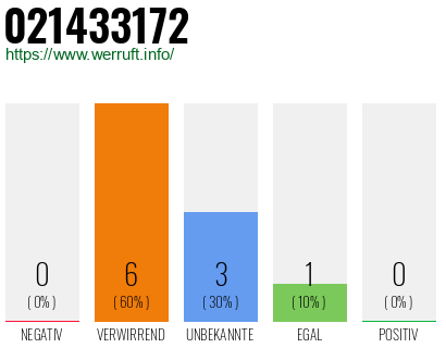 Rufnummer 021433172 Telefonnummer 021433172