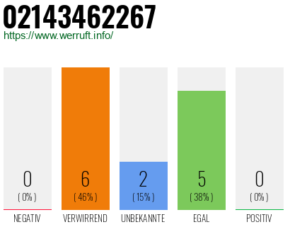 Rufnummer 02143462267 Telefonnummer 02143462267