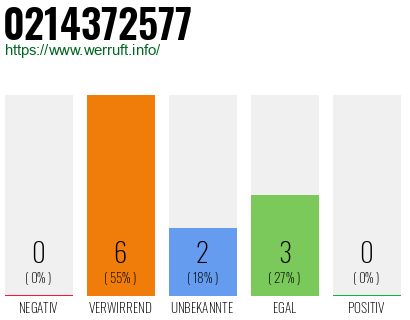 Rufnummer 0214372577 Telefonnummer 0214372577