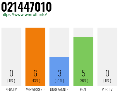 Rufnummer 021447010 Telefonnummer 021447010