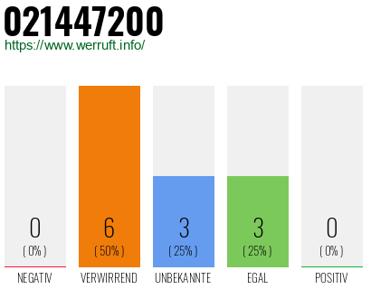 Rufnummer 021447200 Telefonnummer 021447200