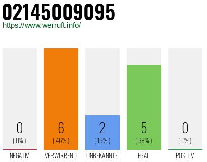 Rufnummer 02145009095 Telefonnummer 02145009095