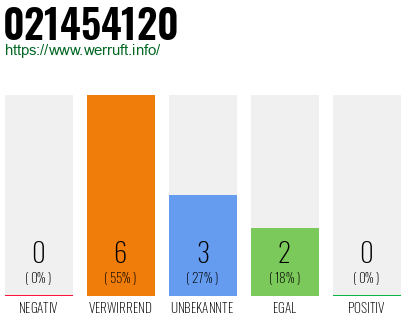 Rufnummer 021454120 Telefonnummer 021454120