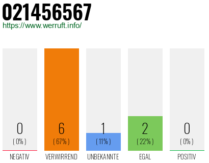 Rufnummer 021456567 Telefonnummer 021456567