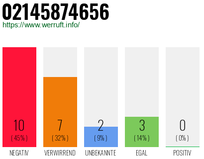 Rufnummer 02145874656 Telefonnummer 02145874656