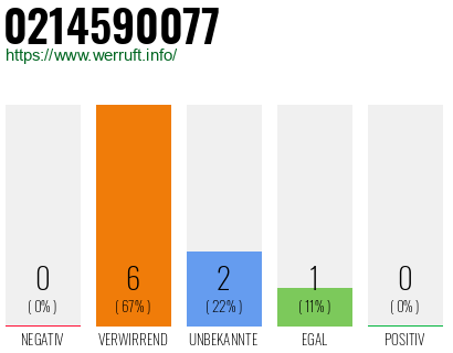 Rufnummer 0214590077 Telefonnummer 0214590077