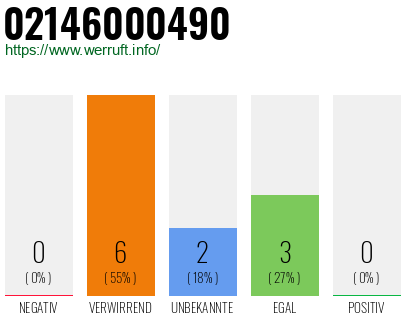 Rufnummer 02146000490 Telefonnummer 02146000490