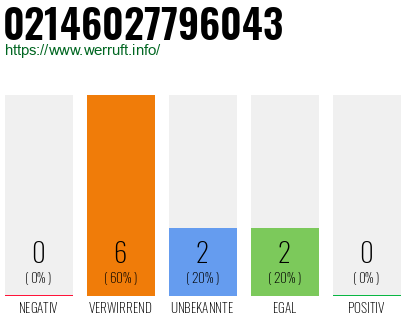 Rufnummer 02146027796043 Telefonnummer 02146027796043