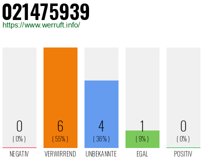 Rufnummer 021475939 Telefonnummer 021475939