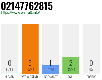Rufnummer 02147762815 Telefonnummer 02147762815