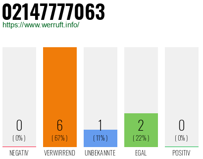 Rufnummer 02147777063 Telefonnummer 02147777063