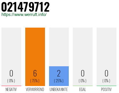 Rufnummer 021479712 Telefonnummer 021479712