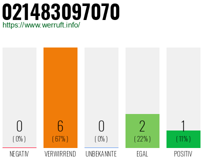 Rufnummer 021483097070 Telefonnummer 021483097070