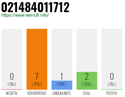 Rufnummer 021484011712 Telefonnummer 021484011712