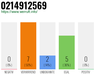 Rufnummer 0214912569 Telefonnummer 0214912569