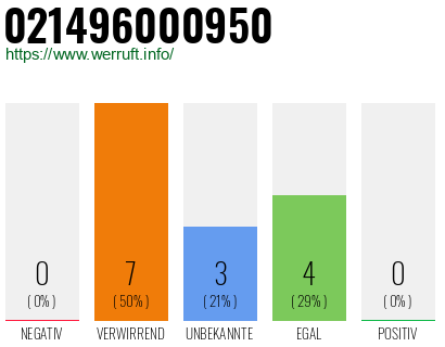 Rufnummer 021496000950 Telefonnummer 021496000950