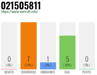 Rufnummer 021505811 Telefonnummer 021505811