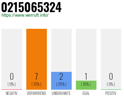 Rufnummer 0215065324 Telefonnummer 0215065324