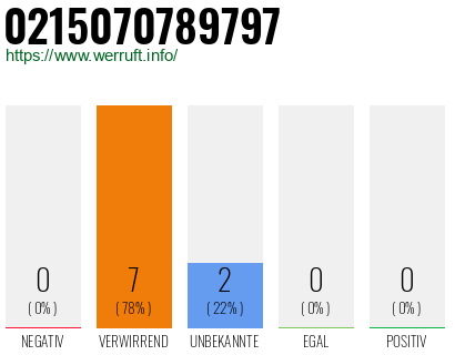 Rufnummer 0215070789797 Telefonnummer 0215070789797