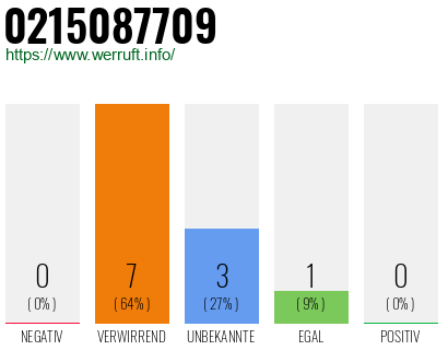 Rufnummer 0215087709 Telefonnummer 0215087709