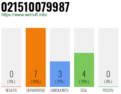 Rufnummer 021510079987 Telefonnummer 021510079987