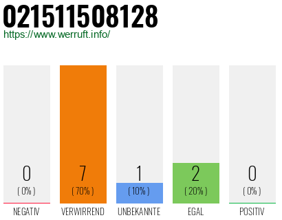 Rufnummer 021511508128 Telefonnummer 021511508128