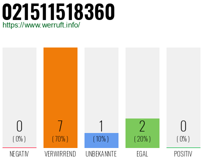 Rufnummer 021511518360 Telefonnummer 021511518360