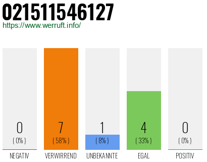 Rufnummer 021511546127 Telefonnummer 021511546127