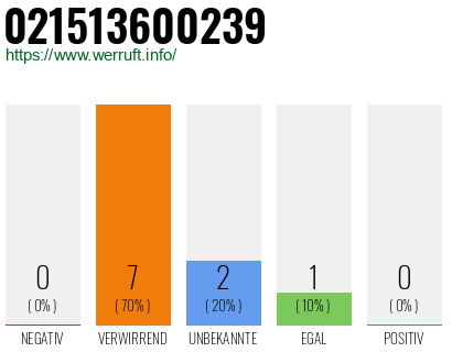 Rufnummer 021513600239 Telefonnummer 021513600239