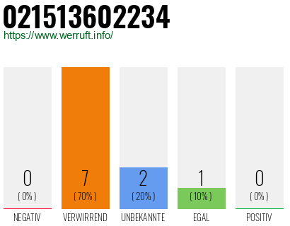 Rufnummer 021513602234 Telefonnummer 021513602234