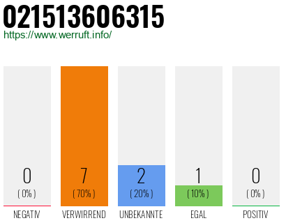 Rufnummer 021513606315 Telefonnummer 021513606315