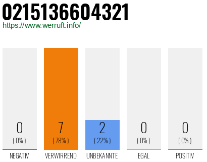 Rufnummer 0215136604321 Telefonnummer 0215136604321