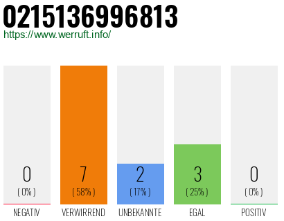 Rufnummer 0215136996813 Telefonnummer 0215136996813