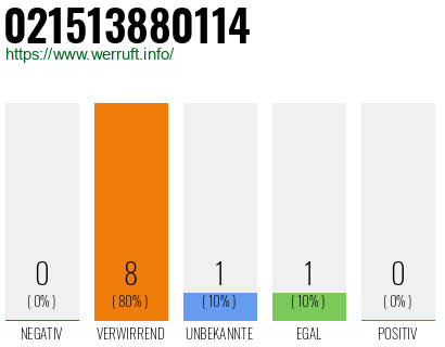 Rufnummer 021513880114 Telefonnummer 021513880114