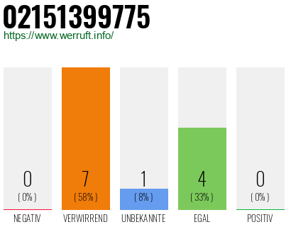 Rufnummer 02151399775 Telefonnummer 02151399775