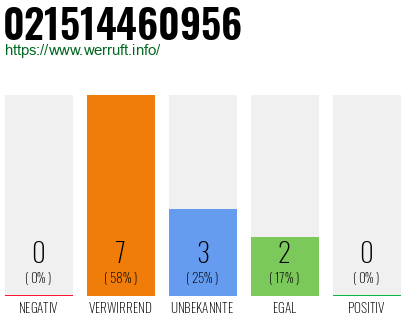 Rufnummer 021514460956 Telefonnummer 021514460956